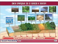 Таблица демонстрационная "Смена природных зон от полюсов к экватору" (винил 100*140) - fgospostavki.ru - Минусинск