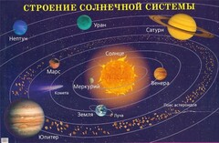Плакат "Строение солнечной системы" - fgospostavki.ru - Минусинск