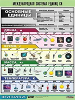 Таблица демонстрационная "Международная система единиц СИ" (винил 70х100) - fgospostavki.ru - Минусинск
