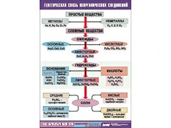 Таблица "Генетическая связь неорганических соединений" (винил 100x140) - fgospostavki.ru - Минусинск