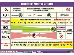 Таблица демонстрационная "Химические свойства металлов" (винил 100x140) - fgospostavki.ru - Минусинск