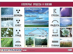 Таблица демонстрационная "Атмосферные процессы и явления" (винил 70*100) - fgospostavki.ru - Минусинск
