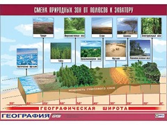 Таблица демонстрационная "Смена природных зон от полюсов к экватору" (винил 100*140) - fgospostavki.ru - Минусинск