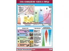 Таблица демонстрационная "Этапы взаимодействия человека и природы" (винил 70*100) - fgospostavki.ru - Минусинск