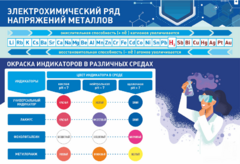 Стенд "Электрохимический ряд и окраска индикаторов в различных средах" - fgospostavki.ru - Минусинск