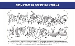Стенд "Виды работ на фрезерных станках" - fgospostavki.ru - Минусинск