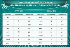 Стенд "Приставки для образования десятичных кратных и дольных единиц" - fgospostavki.ru - Минусинск