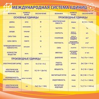 Стенд "Международная система единиц" - fgospostavki.ru - Минусинск