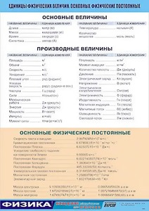 Таблица демонстрационная "Единицы физических величин. Основные физические постоянные" (винил 70*100) - fgospostavki.ru - Минусинск