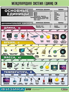 Таблица демонстрационная "Международная система единиц СИ" (винил 100х140) - fgospostavki.ru - Минусинск