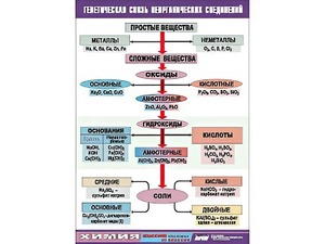 Таблица "Генетическая связь неорганических соединений" (винил 100x140) - fgospostavki.ru - Минусинск