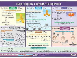 Таблица демонстрационная "Общие сведения о группах углеводородов" (винил 70х100) - fgospostavki.ru - Минусинск