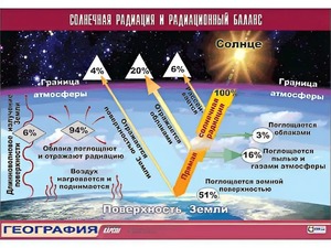 Таблица демонстрационная "Солнечная радиация и радиационный баланс"(винил 100x140) - fgospostavki.ru - Минусинск