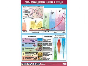 Таблица демонстрационная "Этапы взаимодействия человека и природы" (винил 100*140) - fgospostavki.ru - Минусинск