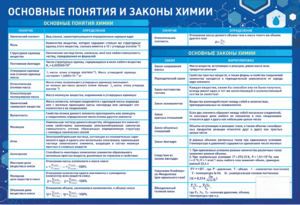 Стенд "Основные понятия и законы химии" - fgospostavki.ru - Минусинск