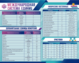 Стенд "Международная система единиц. Физические постоянные. Приставки" - fgospostavki.ru - Минусинск