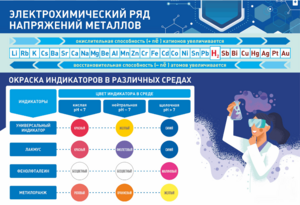 Стенд "Электрохимический ряд и окраска индикаторов в различных средах" - fgospostavki.ru - Минусинск