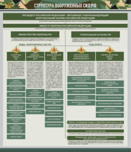 Стенд "Структура Вооруженных сил Российской Федерации" Вариант 1 - fgospostavki.ru - Минусинск