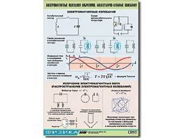 Таблица демонстрационная "Электромагнитные и молекулярно-атомные колебания" (винил 100х140) - fgospostavki.ru - Минусинск