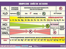 Таблица демонстрационная "Химические свойства металлов" (винил 100x140) - fgospostavki.ru - Минусинск