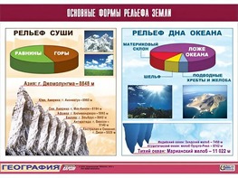 Таблица демонстрационная "Основные формы рельефа Земли" (винил 70*100) - fgospostavki.ru - Минусинск