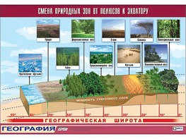 Таблица демонстрационная "Смена природных зон от полюсов к экватору" (винил 100*140) - fgospostavki.ru - Минусинск