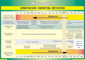 Таблица "Химические свойства металлов" (100х140 сантиметров, винил) - fgospostavki.ru - Минусинск