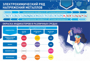Стенд "Электрохимический ряд и окраска индикаторов в различных средах" - fgospostavki.ru - Минусинск