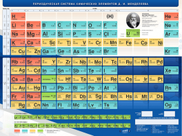 Стенд "Периодическая система химических элементов Д.И. Менделеева" - fgospostavki.ru - Минусинск