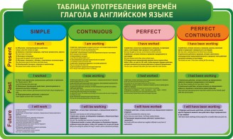 Стенд "Таблица употребления времен глагола в английском языке" - fgospostavki.ru - Минусинск