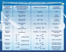 Стенд "Основные классы органических соединений" - fgospostavki.ru - Минусинск