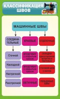 Стенд "Классификация швов" - fgospostavki.ru - Минусинск